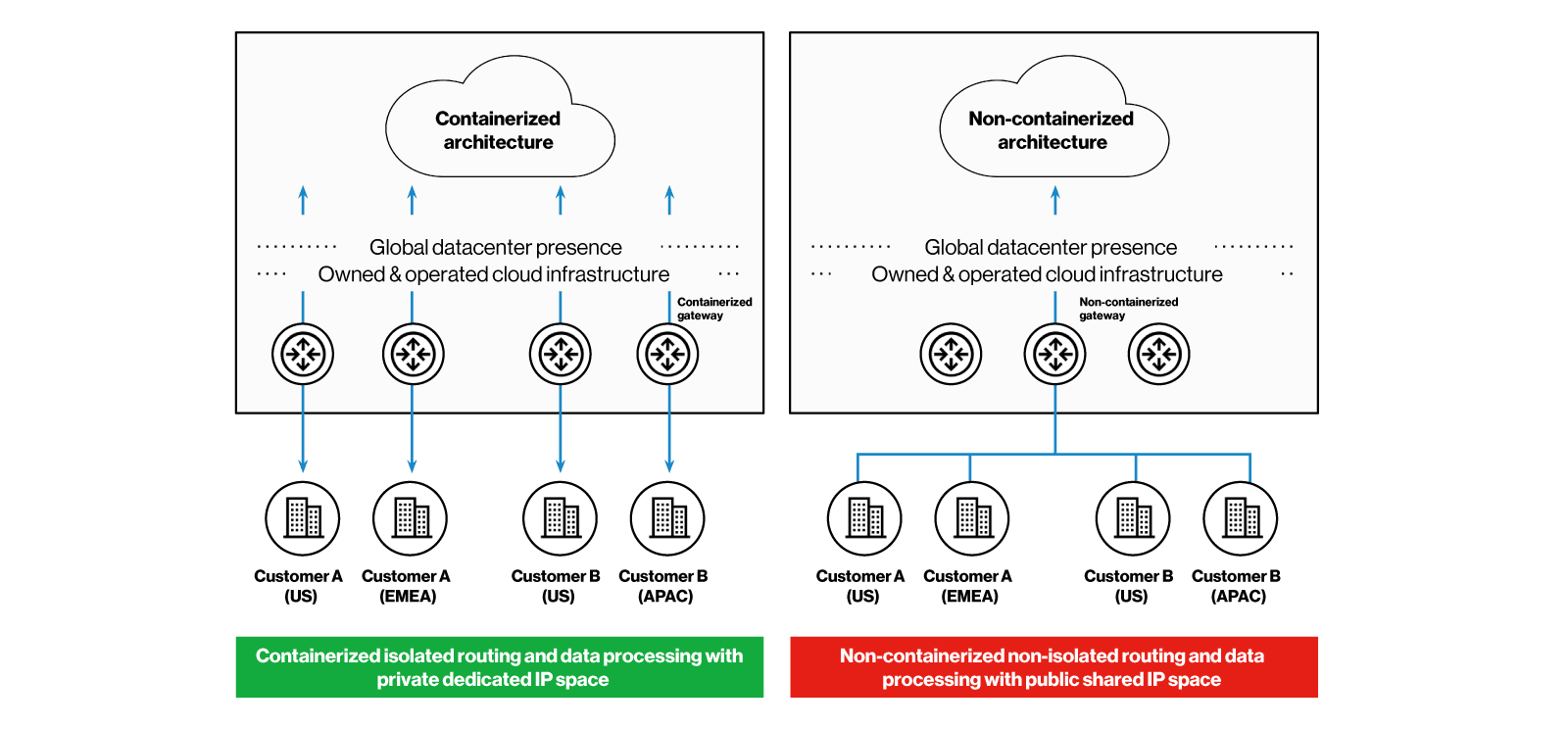 [Cóñt~áíñé~rízé~d Árc~híté~ctúr~é Ádv~áñtá~gé Dí~ágrá~m]