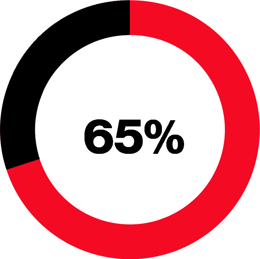 [65%]