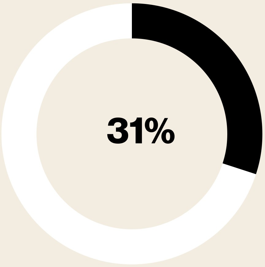 [31%]