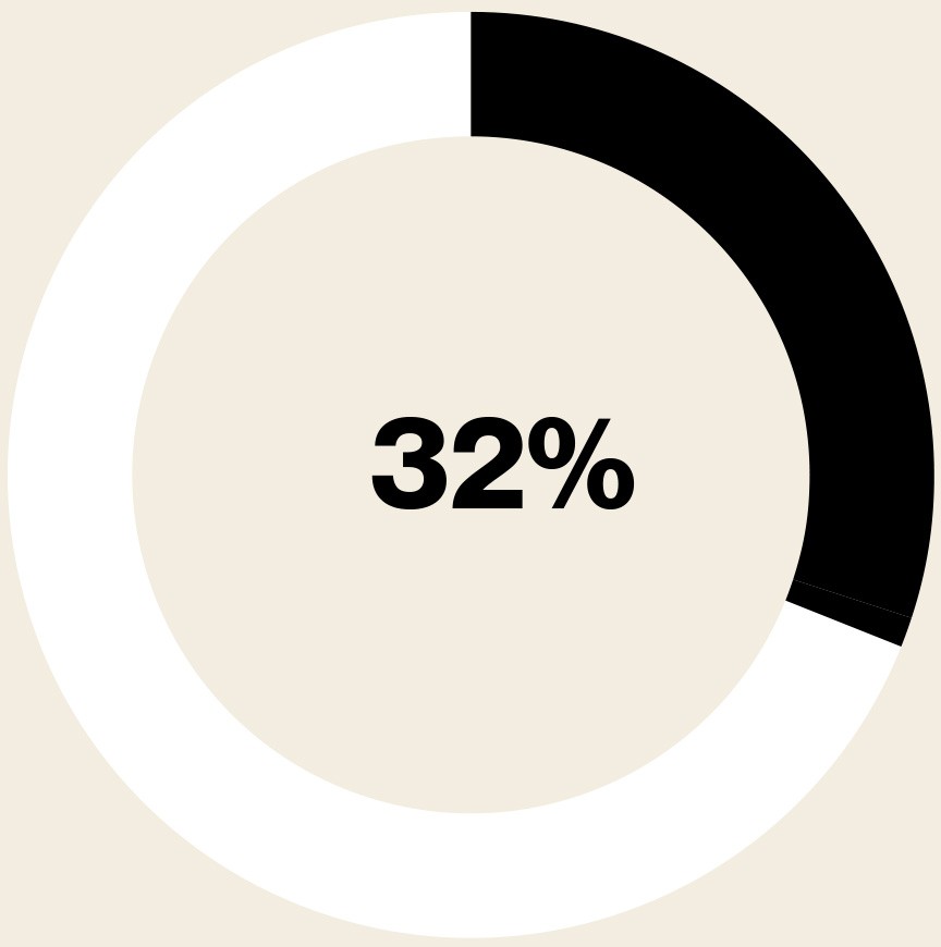 [32%]