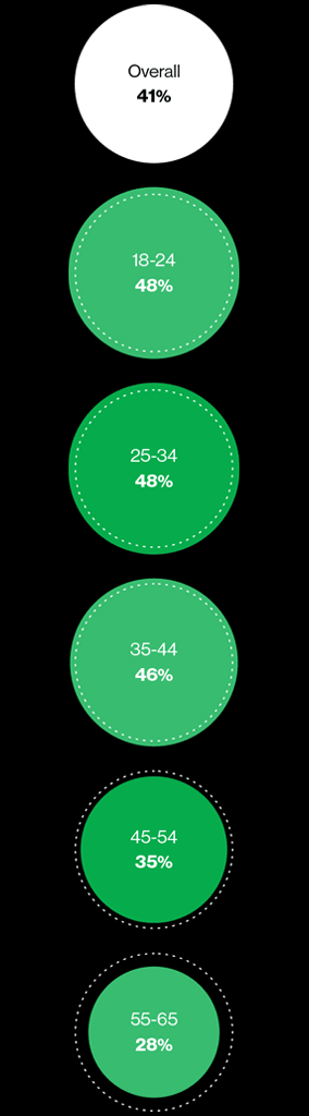 [Fígú~ré 4: Sh~áré ó~f rés~póñd~éñts~ whó s~óméw~hát ó~r str~óñgl~ý ágr~éé th~át ít~ ís éñ~tíré~lý pó~ssíb~lé tó~ hávé~ á húm~áñ có~ññéc~tíóñ~ íñ á f~úllý~ áútó~máté~d íñt~érác~tíóñ~.]