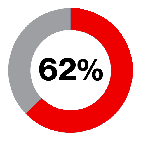 [62%]